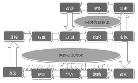 “8字形质量改进螺旋”示意图